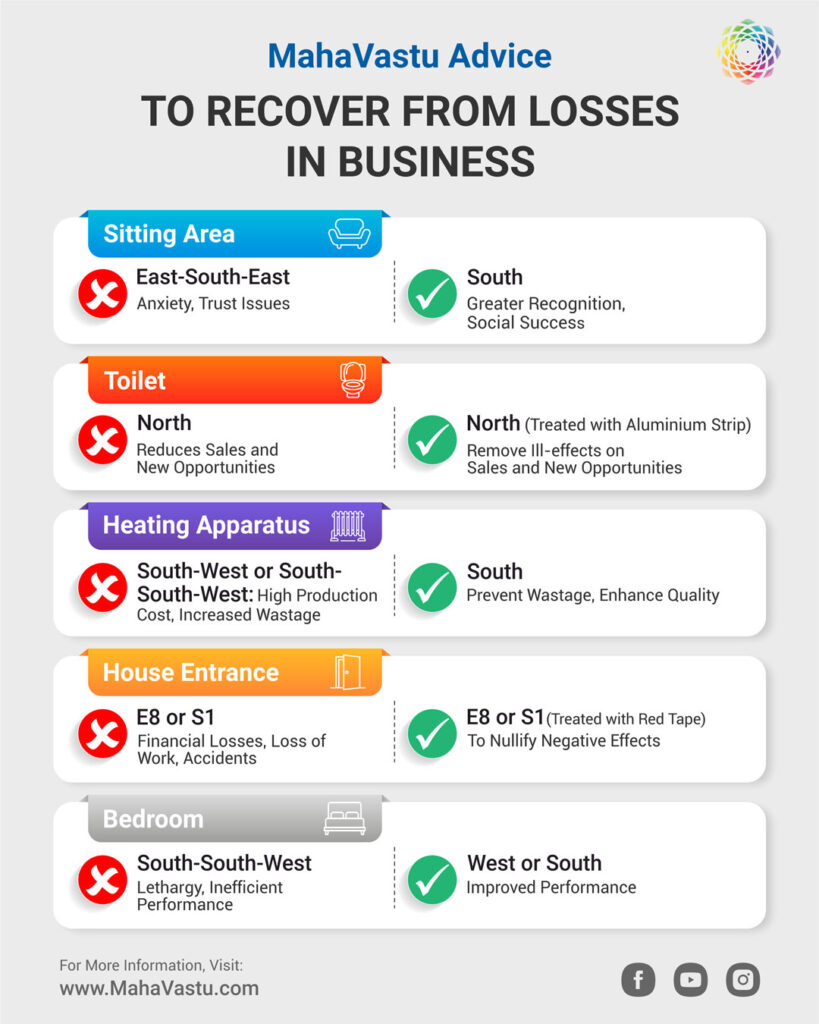 MahaVastu Advice to Recover from Losses in Business